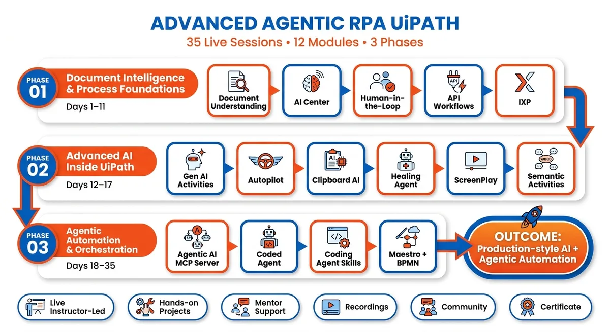 Advance Agentic RPA UiPath — Live Online Course | RPAVault
